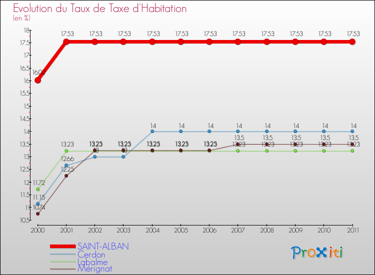 Evolution du taux de la taxe d'habitation pour SAINT-ALBAN et les communes proches Comparaison des taux de la taxe d'habitation pour SAINT-ALBAN et les communes voisines