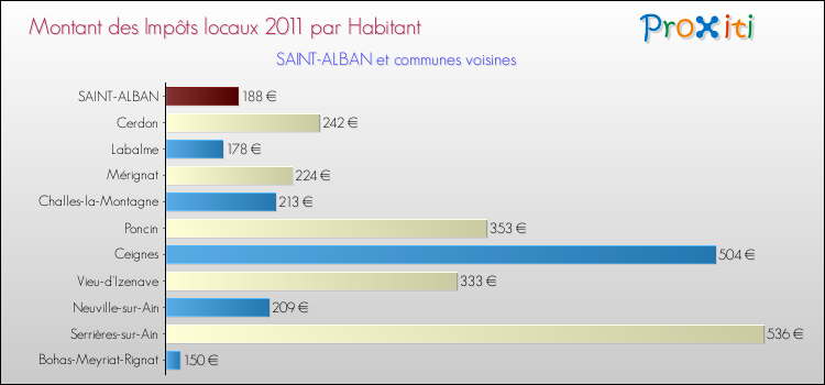 Montant des impôts locaux par Habitant pour SAINT-ALBAN et les communes proches Comparaison des impôts locaux par habitant pour SAINT-ALBAN et les communes voisines