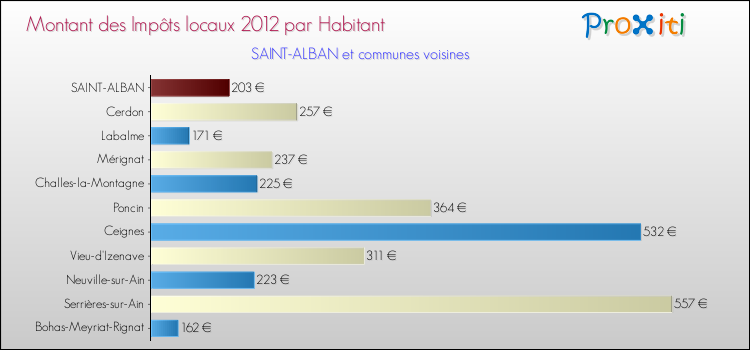 Montant des impôts locaux par Habitant pour SAINT-ALBAN et les communes proches Comparaison des impôts locaux par habitant pour SAINT-ALBAN et les communes voisines