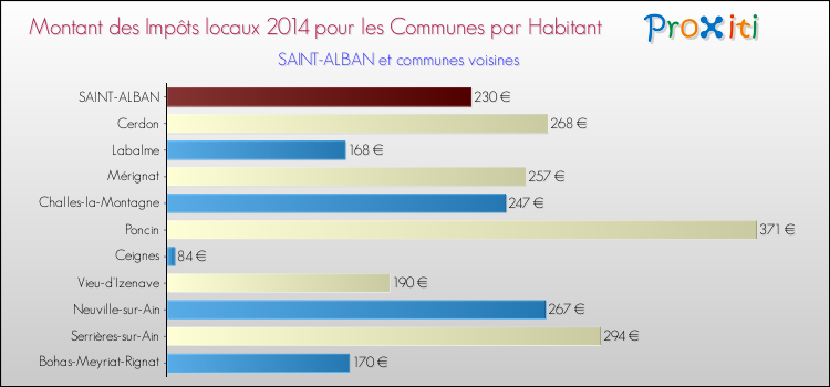 Montant des impôts locaux par Habitant pour SAINT-ALBAN et les communes proches en 2014 Comparaison des impôts locaux par habitant pour SAINT-ALBAN et les communes voisines en 2014