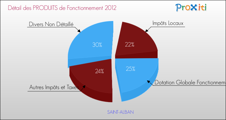 Décomposition du Budget de Fonctionnement 2012 de la commune de SAINT-ALBAN Budget de Fonctionnement 2012 pour la commune de SAINT-ALBAN