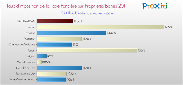 Taux d'imposition de la taxe foncière sur le bati 2011 pour SAINT-ALBAN et les communes proches Comparaison des taux d'imposition de la taxe foncière sur le bati 2011 pour SAINT-ALBAN et les communes voisines