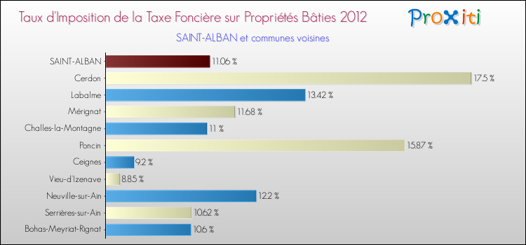 Taux d'imposition de la taxe foncière sur le bati 2012 pour SAINT-ALBAN et les communes proches Comparaison des taux d'imposition de la taxe foncière sur le bati 2012 pour SAINT-ALBAN et les communes voisines