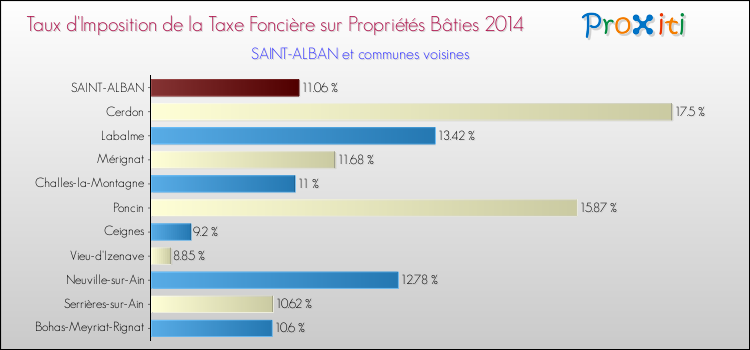 Taux d'imposition de la taxe foncière sur le bati 2014 pour SAINT-ALBAN et les communes proches Comparaison des taux d'imposition de la taxe foncière sur le bati 2014 pour SAINT-ALBAN et les communes voisines