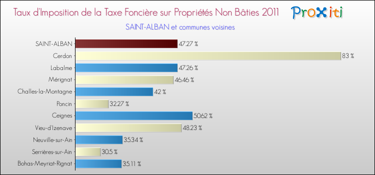 Taux d'imposition de la taxe foncière sur les immeubles et terrains non batis 2011 pour SAINT-ALBAN et les communes proches Comparaison des taux d'imposition de la taxe foncière sur les immeubles et terrains non batis 2011 pour SAINT-ALBAN et les communes voisines