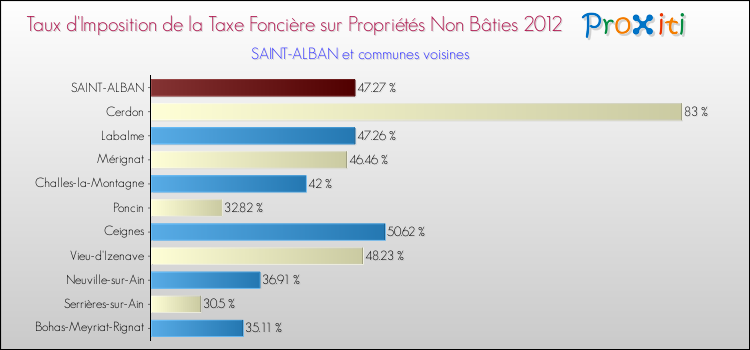 Taux d'imposition de la taxe foncière sur les immeubles et terrains non batis 2012 pour SAINT-ALBAN et les communes proches Comparaison des taux d'imposition de la taxe foncière sur les immeubles et terrains non batis 2012 pour SAINT-ALBAN et les communes voisines