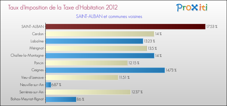 Taux d'imposition de la taxe d'habitation 2012 pour SAINT-ALBAN et les communes proches Comparaison des taux d'imposition de la taxe d'habitation 2012 pour SAINT-ALBAN et les communes voisines