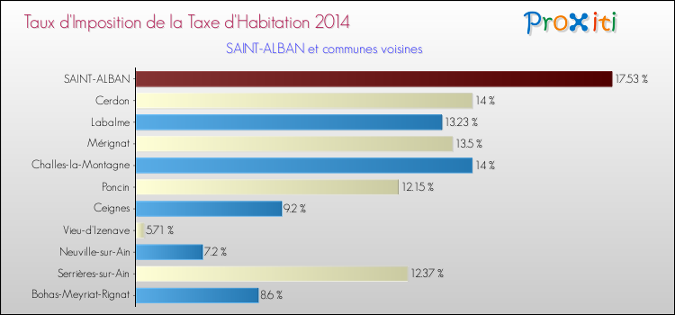 Taux d'imposition de la taxe d'habitation 2014 pour SAINT-ALBAN et les communes proches Comparaison des taux d'imposition de la taxe d'habitation 2014 pour SAINT-ALBAN et les communes voisines