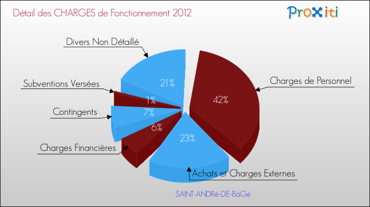 Décomposition des Charges de Fonctionnement 2012 de la commune de SAINT-ANDRé-DE-BâGé Charges de Fonctionnement 2012 pour la commune de SAINT-ANDRé-DE-BâGé