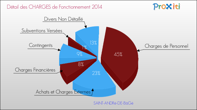 Décomposition des Charges de Fonctionnement 2014 de la commune de SAINT-ANDRé-DE-BâGé Charges de Fonctionnement 2014 pour la commune de SAINT-ANDRé-DE-BâGé
