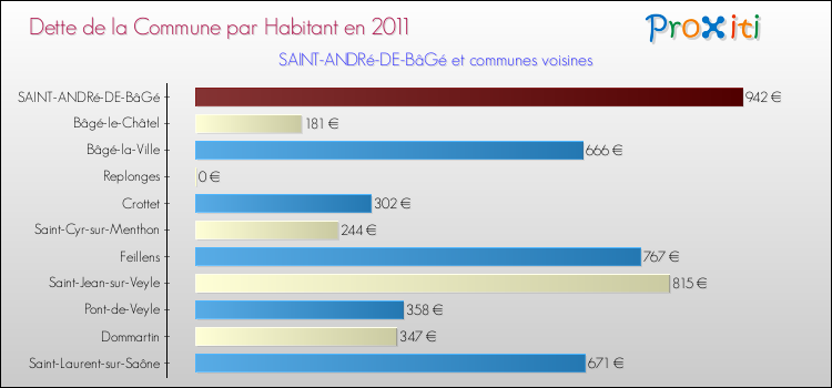 Dette par habitant de la commune en 2011 pour SAINT-ANDRé-DE-BâGé et les communes proches Comparaison de la dette par habitant de la commune en 2011 pour SAINT-ANDRé-DE-BâGé et les communes voisines