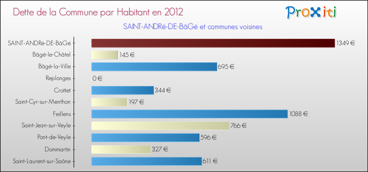Dette par habitant de la commune en 2012 pour SAINT-ANDRé-DE-BâGé et les communes proches Comparaison de la dette par habitant de la commune en 2012 pour SAINT-ANDRé-DE-BâGé et les communes voisines