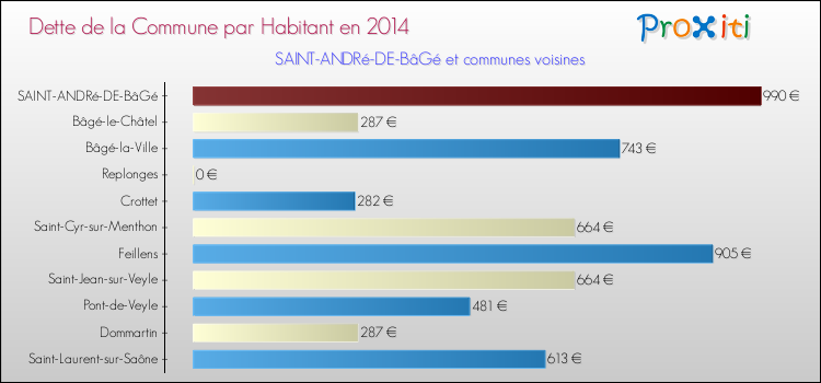 Dette par habitant de la commune en 2014 pour SAINT-ANDRé-DE-BâGé et les communes proches Comparaison de la dette par habitant de la commune en 2014 pour SAINT-ANDRé-DE-BâGé et les communes voisines
