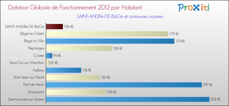 Montant des dotations globales de fonctionnement DGF par Habitant pour SAINT-ANDRé-DE-BâGé et les communes proches Comparaison des des dotations globales de fonctionnement DGF par habitant pour SAINT-ANDRé-DE-BâGé et les communes voisines
