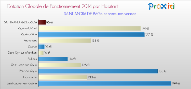 Montant des dotations globales de fonctionnement DGF par Habitant pour SAINT-ANDRé-DE-BâGé et les communes proches en 2014. Comparaison des des dotations globales de fonctionnement DGF par habitant pour SAINT-ANDRé-DE-BâGé et les communes voisines en 2014.