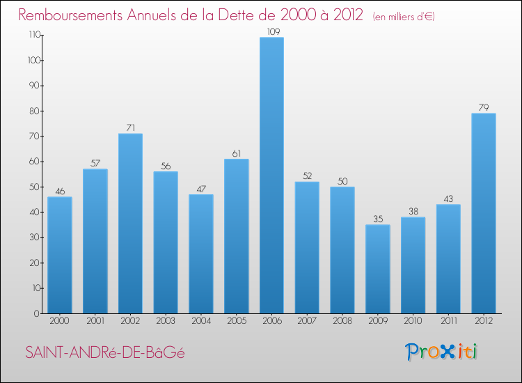 Evolution de l'annuité de la dette pour la commune de SAINT-ANDRé-DE-BâGé de 2000 à 2012 Annuités de la dette pour SAINT-ANDRé-DE-BâGé de 2000 à 2012