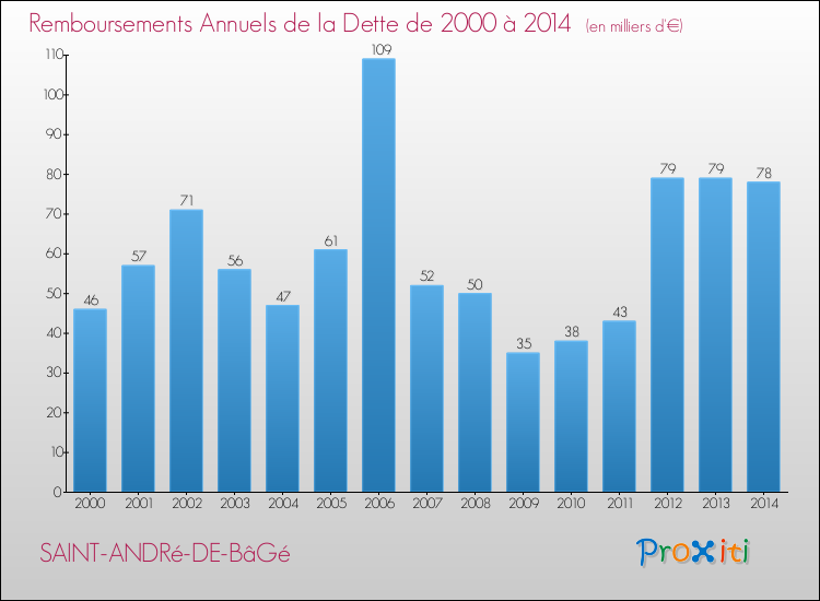 Evolution de l'annuité de la dette pour la commune de SAINT-ANDRé-DE-BâGé de 2000 à 2014 Annuités de la dette pour SAINT-ANDRé-DE-BâGé de 2000 à 2014
