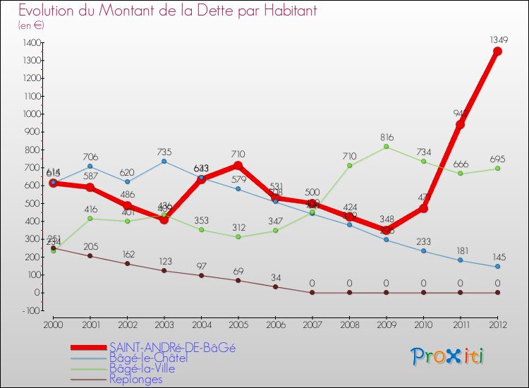 Evolution de la dette par habitant pour la commune de SAINT-ANDRé-DE-BâGé et les communes proches de 2000 à 2012 Comparaison de la dette par habitant pour SAINT-ANDRé-DE-BâGé et les communes voisines de 2000 à 2012