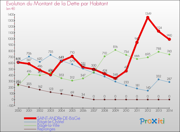 Evolution de la dette par habitant pour la commune de SAINT-ANDRé-DE-BâGé et les communes proches de 2000 à 2014 Comparaison de la dette par habitant pour SAINT-ANDRé-DE-BâGé et les communes voisines de 2000 à 2014