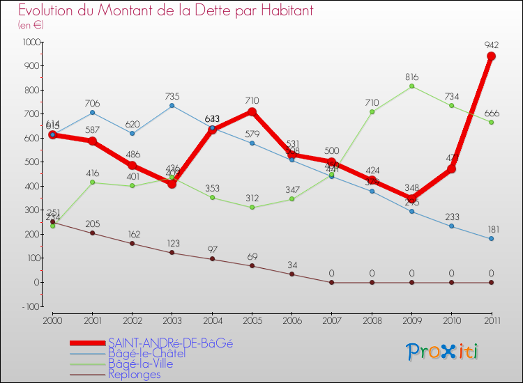 Evolution de la dette par habitant pour la commune de SAINT-ANDRé-DE-BâGé et les communes proches Comparaison de la dette par habitant pour SAINT-ANDRé-DE-BâGé et les communes voisines