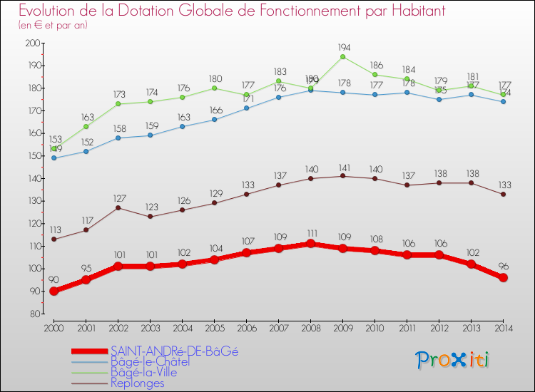 Evolution et montant de la dotation globale de fonctionnement par Habitant pour SAINT-ANDRé-DE-BâGé et les communes proches de 2000 à 2014. Comparaison des dotations globales de fonctionnement par habitant pour SAINT-ANDRé-DE-BâGé et les communes voisines de 2000 à 2014.