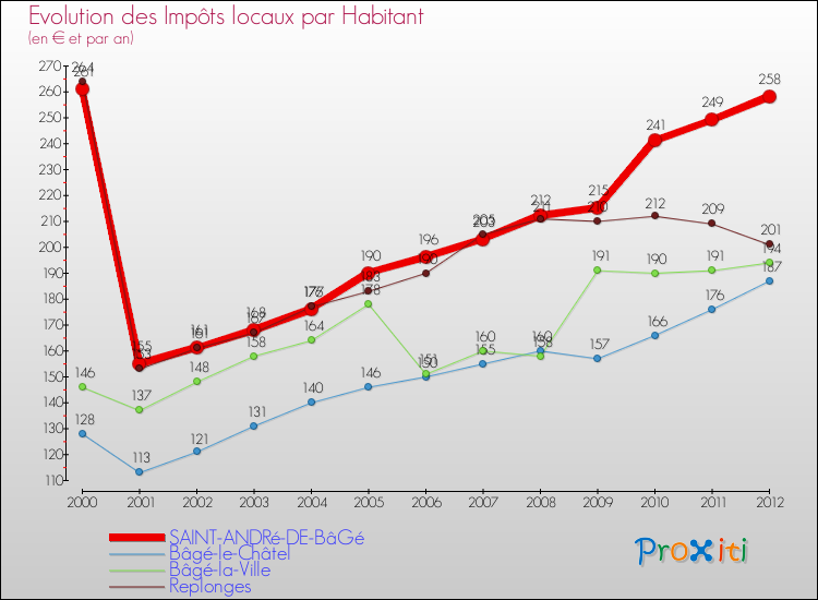 Evolution et montant des impôts locaux par Habitant pour SAINT-ANDRé-DE-BâGé et les communes proches Comparaison des impôts locaux par habitant pour SAINT-ANDRé-DE-BâGé et les communes voisines