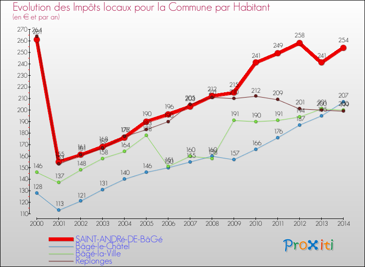 Evolution et montant des impôts locaux par Habitant pour SAINT-ANDRé-DE-BâGé et les communes proches de 2000 à 2014 Comparaison des impôts locaux par habitant pour SAINT-ANDRé-DE-BâGé et les communes voisines de 2000 à 2014