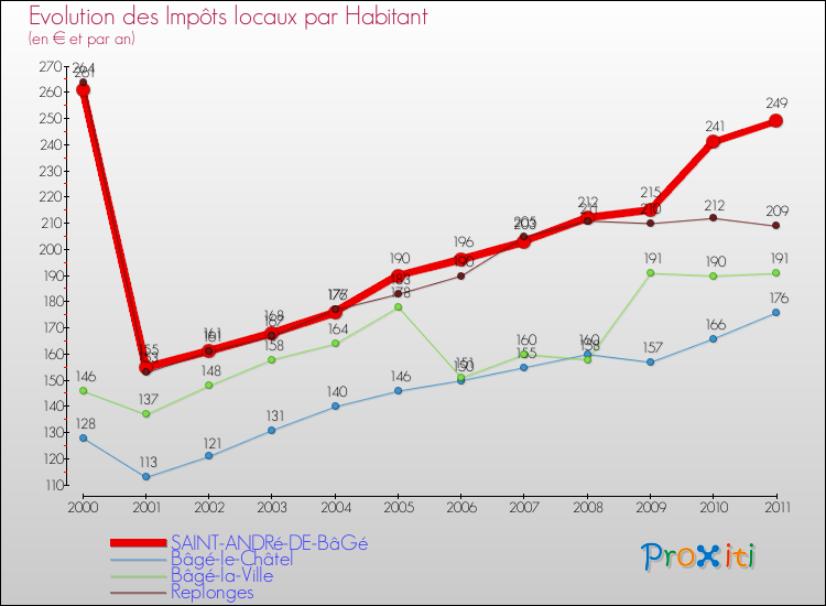 Evolution et montant des impôts locaux par Habitant pour SAINT-ANDRé-DE-BâGé et les communes proches Comparaison des impôts locaux par habitant pour SAINT-ANDRé-DE-BâGé et les communes voisines