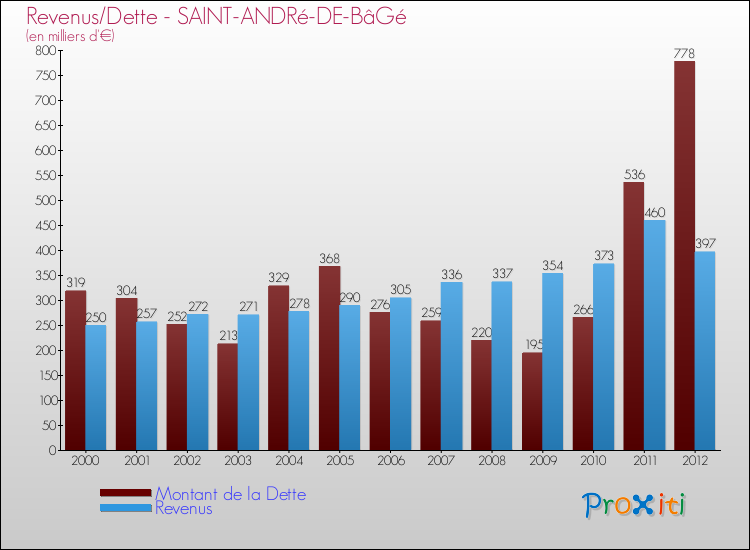 Evolution comparée de la dette et des revenus pour la commune de SAINT-ANDRé-DE-BâGé de 2000 à 2012 Comparaison de la dette et des revenus pour SAINT-ANDRé-DE-BâGé de 2000 à 2012