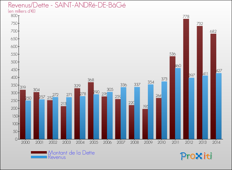 Evolution comparée de la dette et des revenus pour la commune de SAINT-ANDRé-DE-BâGé de 2000 à 2014 Comparaison de la dette et des revenus pour SAINT-ANDRé-DE-BâGé de 2000 à 2014