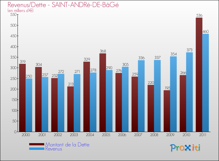 Evolution comparée de la dette et des revenus pour la commune de SAINT-ANDRé-DE-BâGé de 2000 à 2011 Comparaison de la dette et des revenus pour SAINT-ANDRé-DE-BâGé de 2000 à 2011