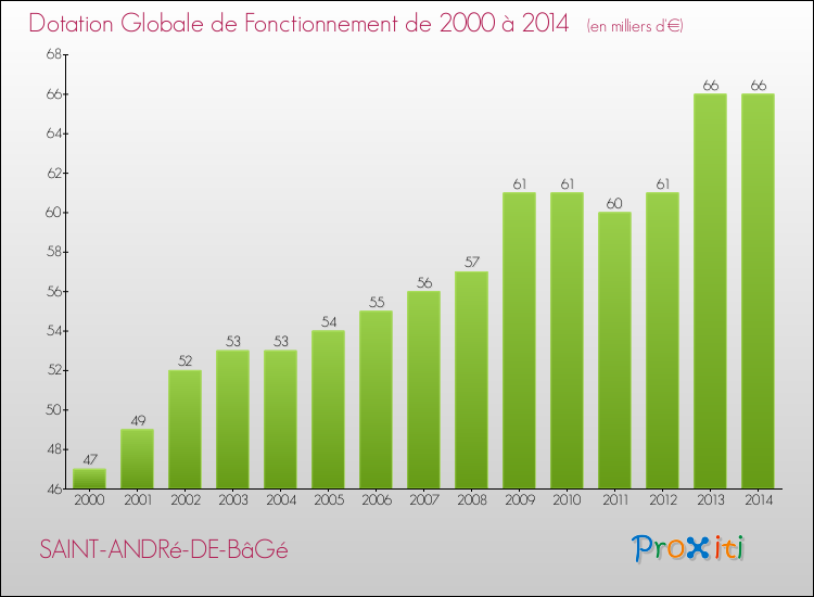 Evolution du montant de la Dotation Globale de Fonctionnement pour la commune de SAINT-ANDRé-DE-BâGé de 2000 à 2014 Evolution du montant de la Dotation Globale de Fonctionnement pour SAINT-ANDRé-DE-BâGé de 2000 à 2014