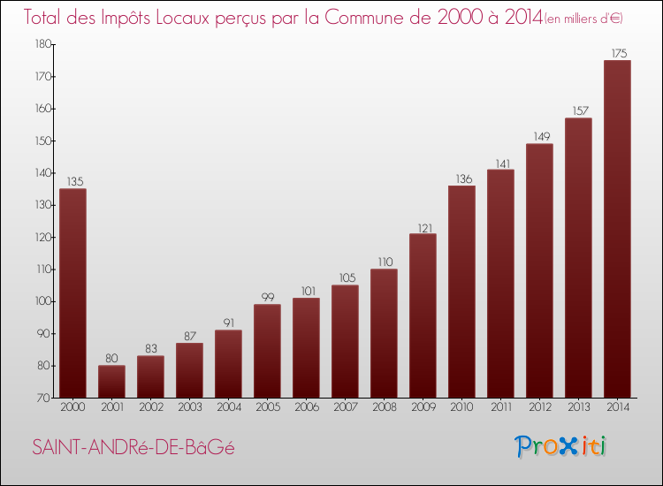 Evolution des Impôts Locaux pour la commune de SAINT-ANDRé-DE-BâGé de 2000 à 2014 Evolution des Impôts Locaux pour SAINT-ANDRé-DE-BâGé de 2000 à 2014