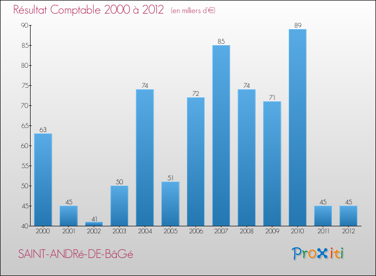 Evolution du résultat comptable pour la commune de SAINT-ANDRé-DE-BâGé de 2000 à 2012 Evolution du résultat comptable pour SAINT-ANDRé-DE-BâGé de 2000 à 2012