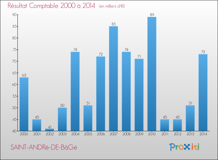 Evolution du résultat comptable pour la commune de SAINT-ANDRé-DE-BâGé de 2000 à 2014 Evolution du résultat comptable pour SAINT-ANDRé-DE-BâGé de 2000 à 2014