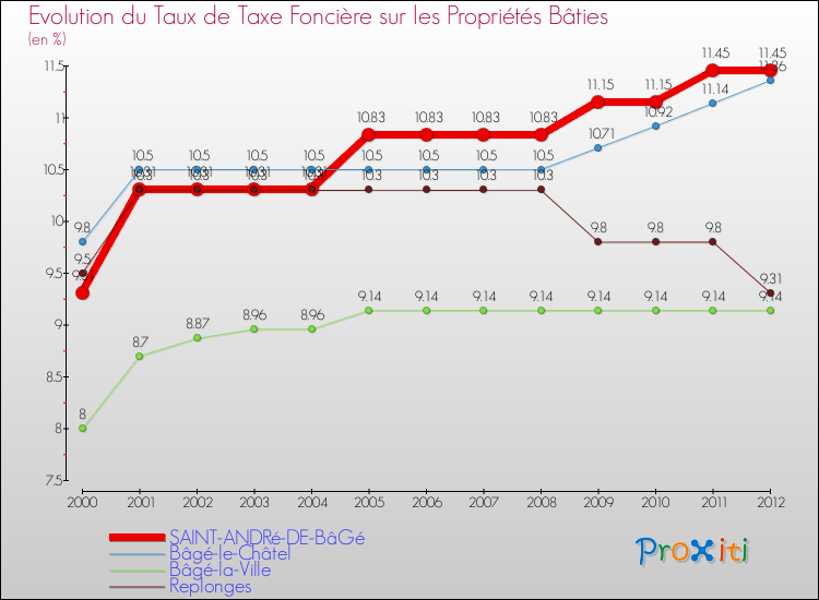 Evolution du taux de la taxe foncière sur le bati pour SAINT-ANDRé-DE-BâGé et les communes proches de 2000 à 2012 Comparaison des taux de taxe foncière sur le bati pour SAINT-ANDRé-DE-BâGé et les communes voisines de 2000 à 2012