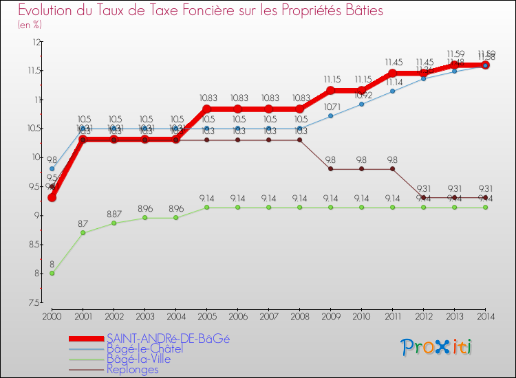 Evolution du taux de la taxe foncière sur le bati pour SAINT-ANDRé-DE-BâGé et les communes proches de 2000 à 2014 Comparaison des taux de taxe foncière sur le bati pour SAINT-ANDRé-DE-BâGé et les communes voisines de 2000 à 2014
