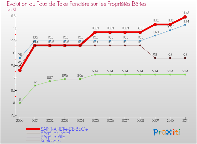 Evolution du taux de la taxe foncière sur le bati pour SAINT-ANDRé-DE-BâGé et les communes proches Comparaison des taux de taxe foncière sur le bati pour SAINT-ANDRé-DE-BâGé et les communes voisines