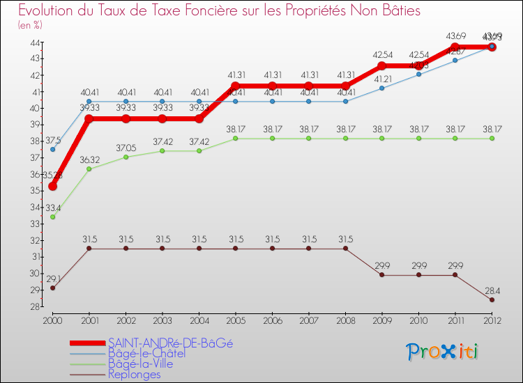 Evolution du taux de la taxe foncière sur les immeubles et terrains non batis pour SAINT-ANDRé-DE-BâGé et les communes proches de 2000 à 2012 Comparaison des taux de la taxe foncière sur les immeubles et terrains non batis pour SAINT-ANDRé-DE-BâGé et les communes voisines de 2000 à 2012