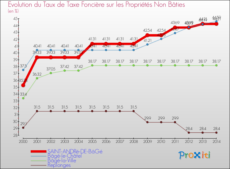 Evolution du taux de la taxe foncière sur les immeubles et terrains non batis pour SAINT-ANDRé-DE-BâGé et les communes proches de 2000 à 2014 Comparaison des taux de la taxe foncière sur les immeubles et terrains non batis pour SAINT-ANDRé-DE-BâGé et les communes voisines de 2000 à 2014
