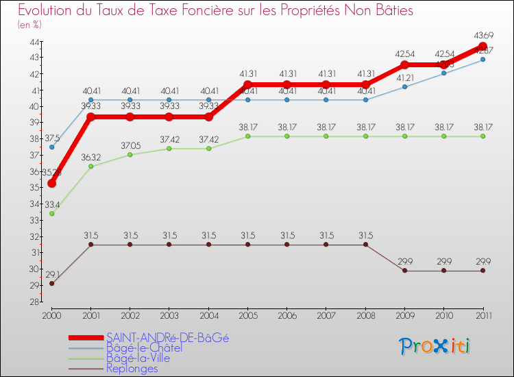 Evolution du taux de la taxe foncière sur les immeubles et terrains non batis pour SAINT-ANDRé-DE-BâGé et les communes proches Comparaison des taux de la taxe foncière sur les immeubles et terrains non batis pour SAINT-ANDRé-DE-BâGé et les communes voisines