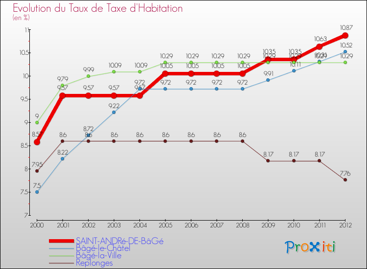 Evolution du taux de la taxe d'habitation pour SAINT-ANDRé-DE-BâGé et les communes proches Comparaison des taux de la taxe d'habitation pour SAINT-ANDRé-DE-BâGé et les communes voisines