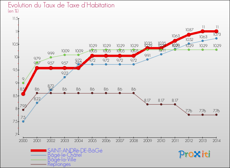 Evolution du taux de la taxe d'habitation pour SAINT-ANDRé-DE-BâGé et les communes proches de 2000 à 2014 Comparaison des taux de la taxe d'habitation pour SAINT-ANDRé-DE-BâGé et les communes voisines de 2000 à 2014