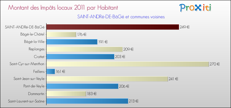 Montant des impôts locaux par Habitant pour SAINT-ANDRé-DE-BâGé et les communes proches Comparaison des impôts locaux par habitant pour SAINT-ANDRé-DE-BâGé et les communes voisines