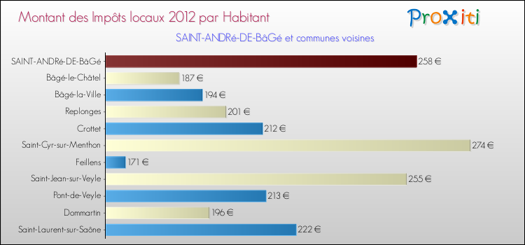 Montant des impôts locaux par Habitant pour SAINT-ANDRé-DE-BâGé et les communes proches Comparaison des impôts locaux par habitant pour SAINT-ANDRé-DE-BâGé et les communes voisines