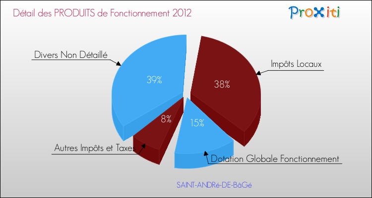 Décomposition du Budget de Fonctionnement 2012 de la commune de SAINT-ANDRé-DE-BâGé Budget de Fonctionnement 2012 pour la commune de SAINT-ANDRé-DE-BâGé