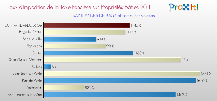 Taux d'imposition de la taxe foncière sur le bati 2011 pour SAINT-ANDRé-DE-BâGé et les communes proches Comparaison des taux d'imposition de la taxe foncière sur le bati 2011 pour SAINT-ANDRé-DE-BâGé et les communes voisines