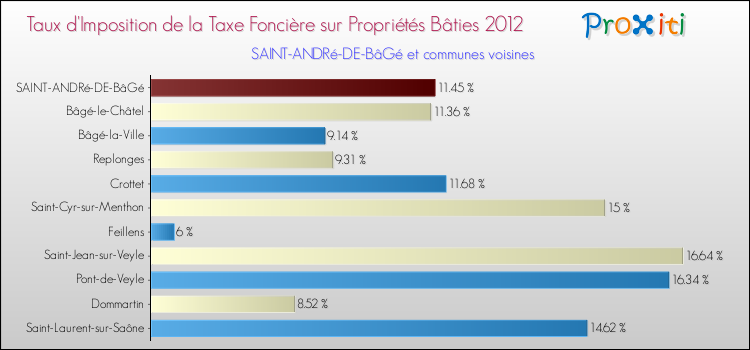 Taux d'imposition de la taxe foncière sur le bati 2012 pour SAINT-ANDRé-DE-BâGé et les communes proches Comparaison des taux d'imposition de la taxe foncière sur le bati 2012 pour SAINT-ANDRé-DE-BâGé et les communes voisines
