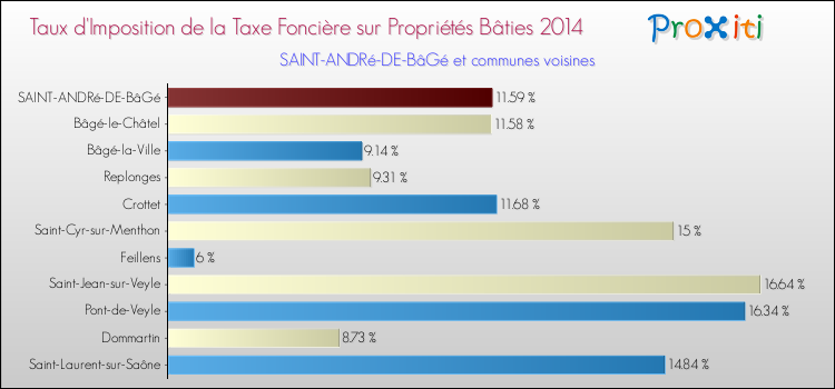 Taux d'imposition de la taxe foncière sur le bati 2014 pour SAINT-ANDRé-DE-BâGé et les communes proches Comparaison des taux d'imposition de la taxe foncière sur le bati 2014 pour SAINT-ANDRé-DE-BâGé et les communes voisines