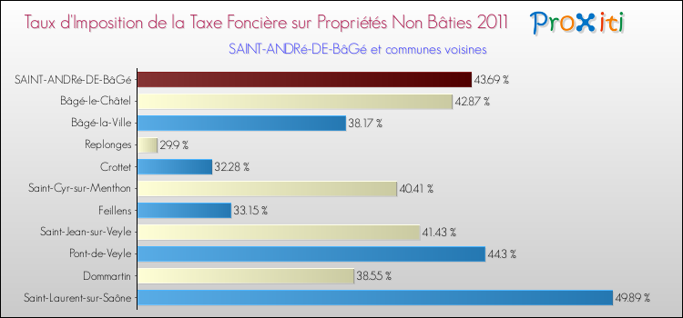 Taux d'imposition de la taxe foncière sur les immeubles et terrains non batis 2011 pour SAINT-ANDRé-DE-BâGé et les communes proches Comparaison des taux d'imposition de la taxe foncière sur les immeubles et terrains non batis 2011 pour SAINT-ANDRé-DE-BâGé et les communes voisines